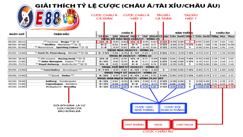 Cách Thực Hiện Kèo Tỷ Lệ Bóng Đá Tại E88